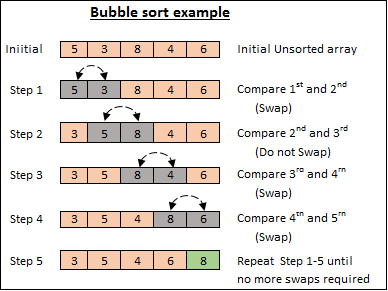 Bubble sort 氣泡排序法
