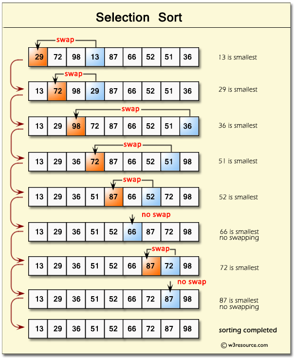 Selection sort 選擇排序法