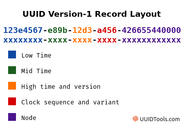 UUID V1