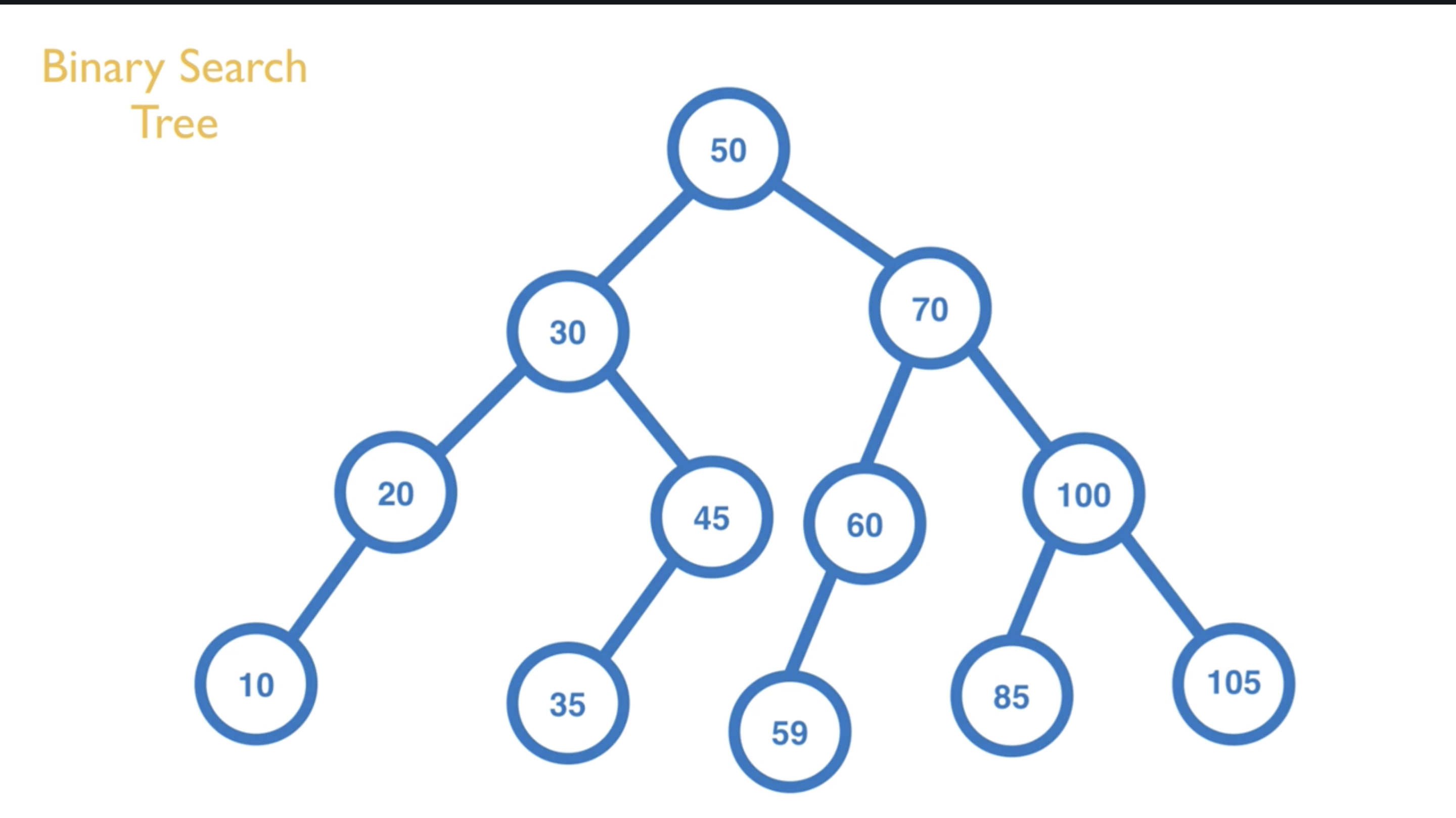 Binary Search Tree（BST） 二元搜寻树