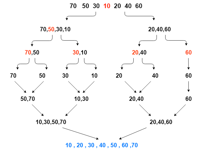 Merge sort 合併排序法